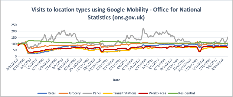 Visits to location types using Google Mobility - Office for National Statistics (ons.gov.uk)